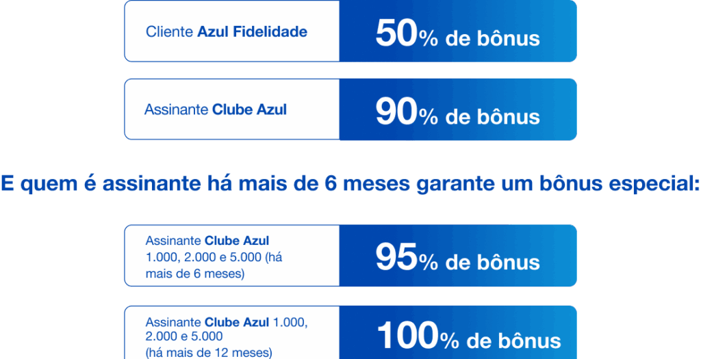 Transferir pontos Caixa para Azul rende até 110% de bônus - Imagem do artigo original
