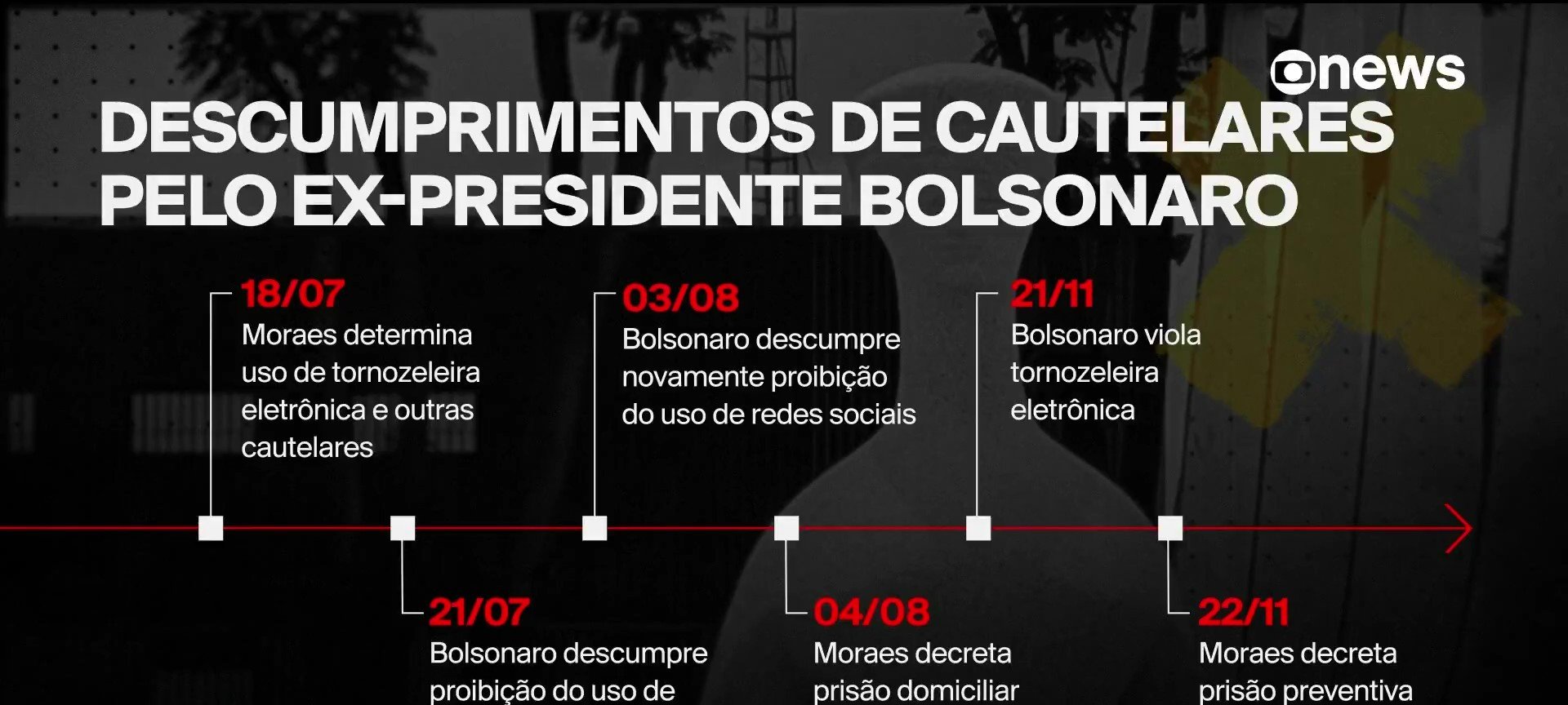 Prisão de Jair Bolsonaro: linha do tempo de descumprimentos - Imagem do artigo