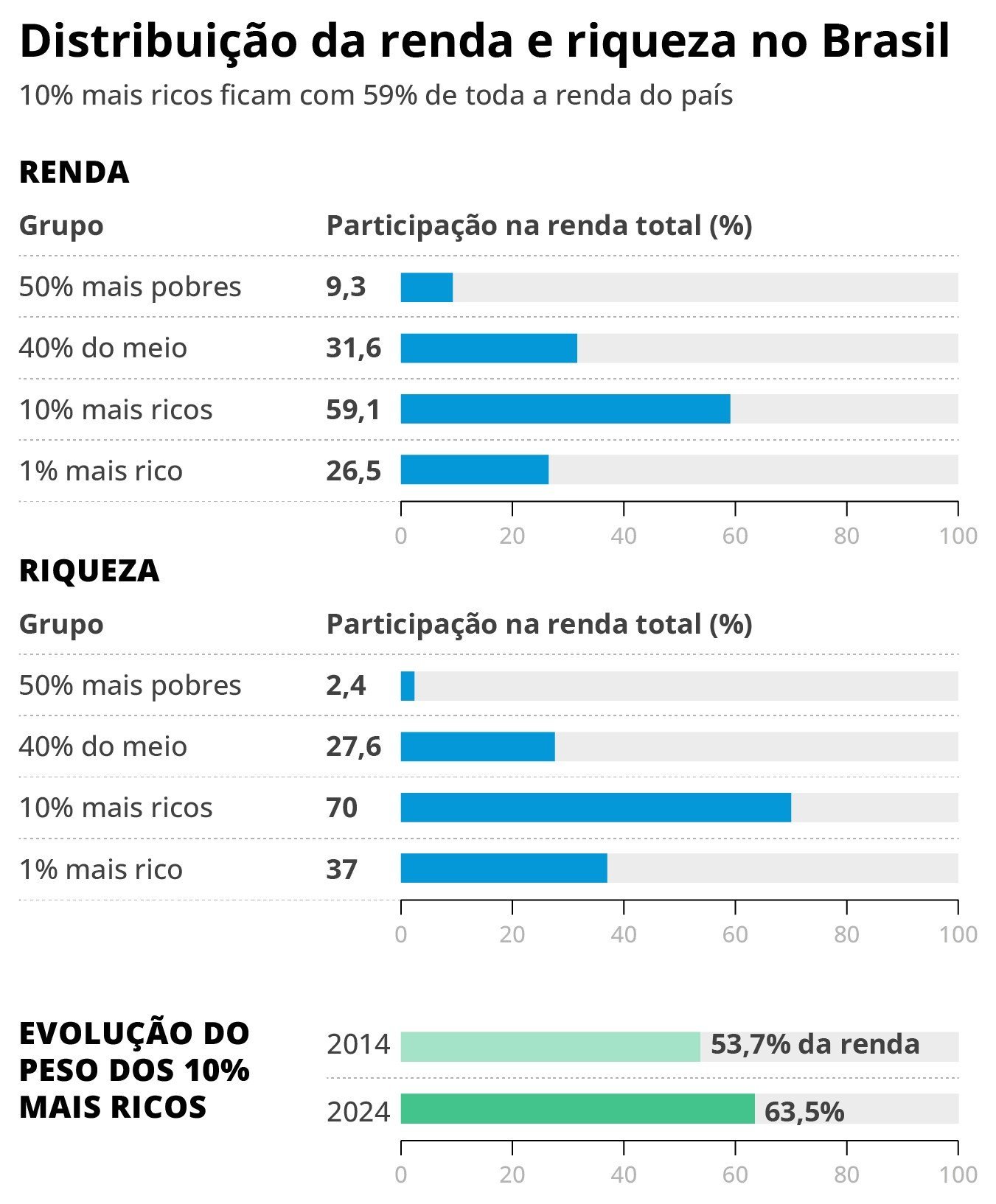 Concentração de riqueza no Brasil: 10% mais ricos têm 70% - Imagem do artigo