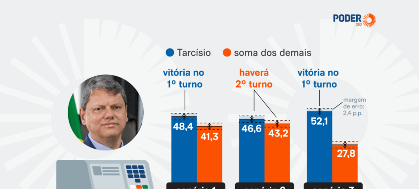 Pesquisa eleitoral SP indica Tarcísio a um passo do 1º turno - Imagem do artigo