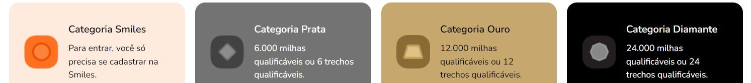 Categoria Smiles: última semana para acumular milhas - Imagem do artigo original