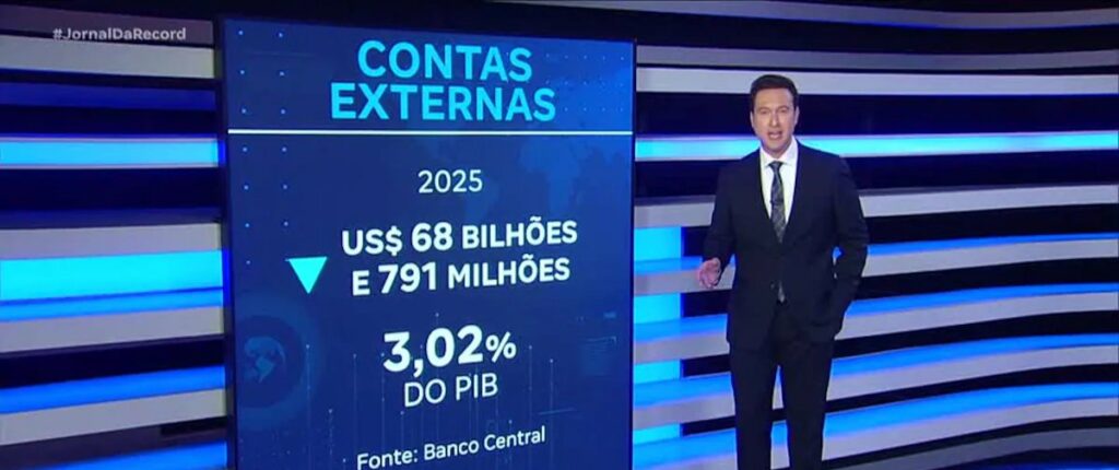 Déficit das contas externas bate US$ 68 bi em 2025