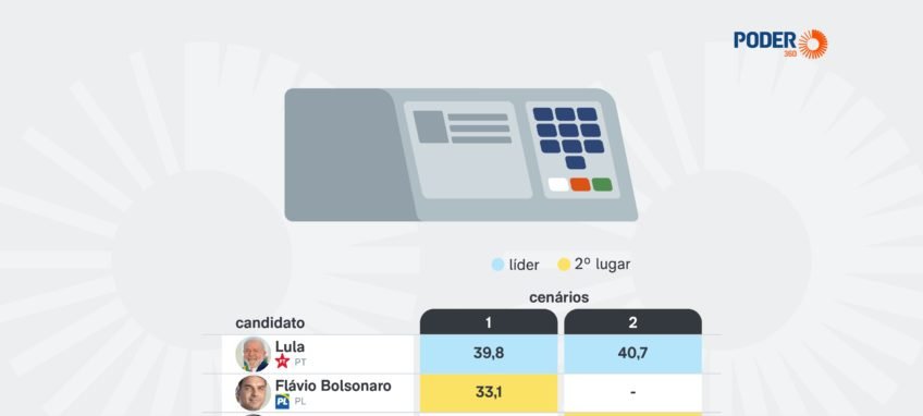 Lula lidera 1º turno e empata com Flávio e Tarcísio no 2º - Imagem do artigo