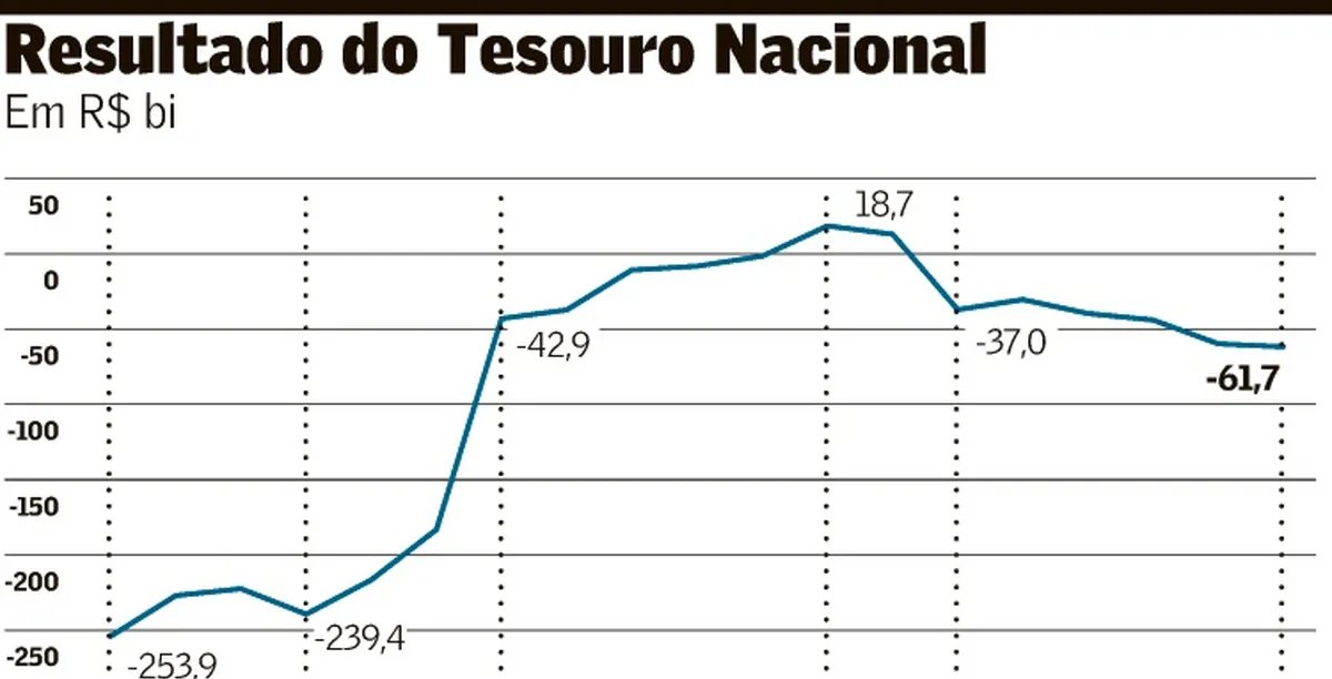 Déficit do governo em 2025 é o oitavo pior da série histórica - Imagem do artigo